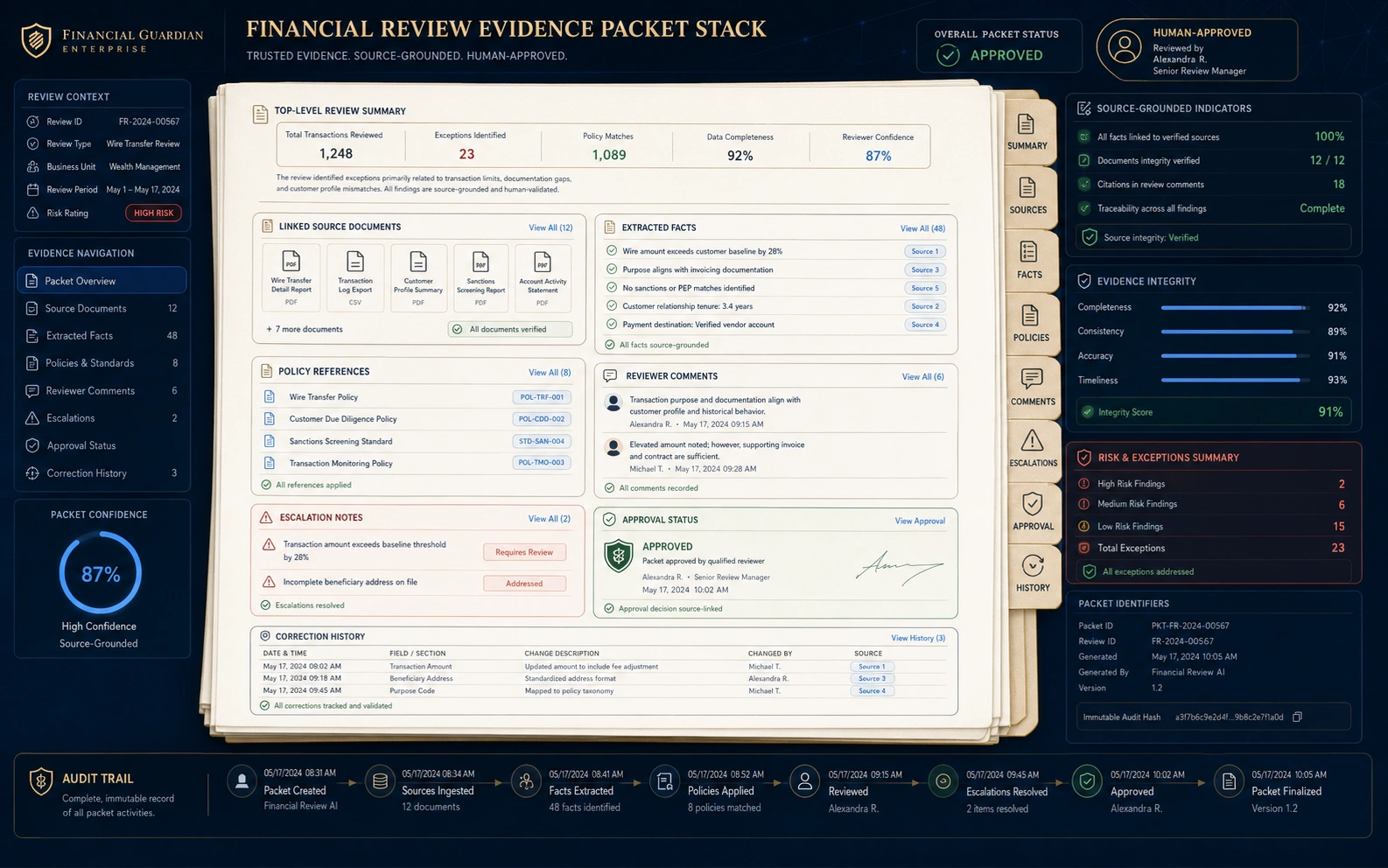 Financial review evidence packet stack showing review summary, linked source documents, extracted facts, policy references, reviewer comments, escalation notes, approval status, correction history, source-grounded indicators, evidence integrity, and audit trail.