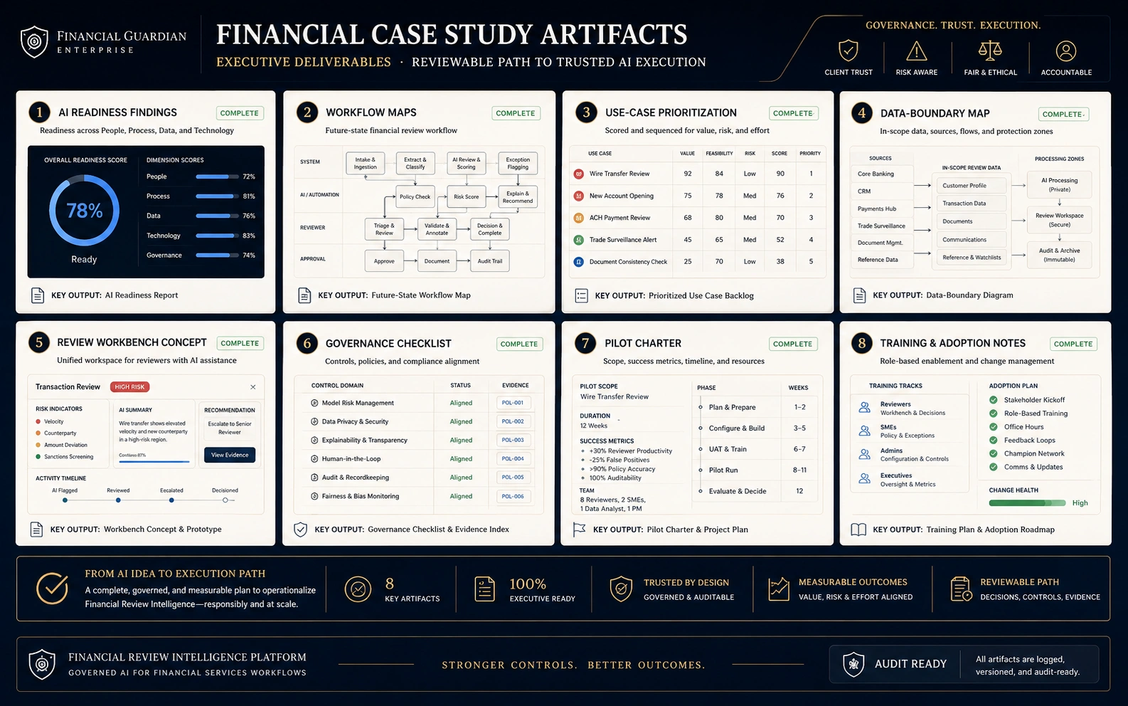 Financial case study artifacts gallery showing AI readiness findings, workflow maps, use-case prioritization, data-boundary map, review workbench concept, governance checklist, pilot charter, and training and adoption notes.
