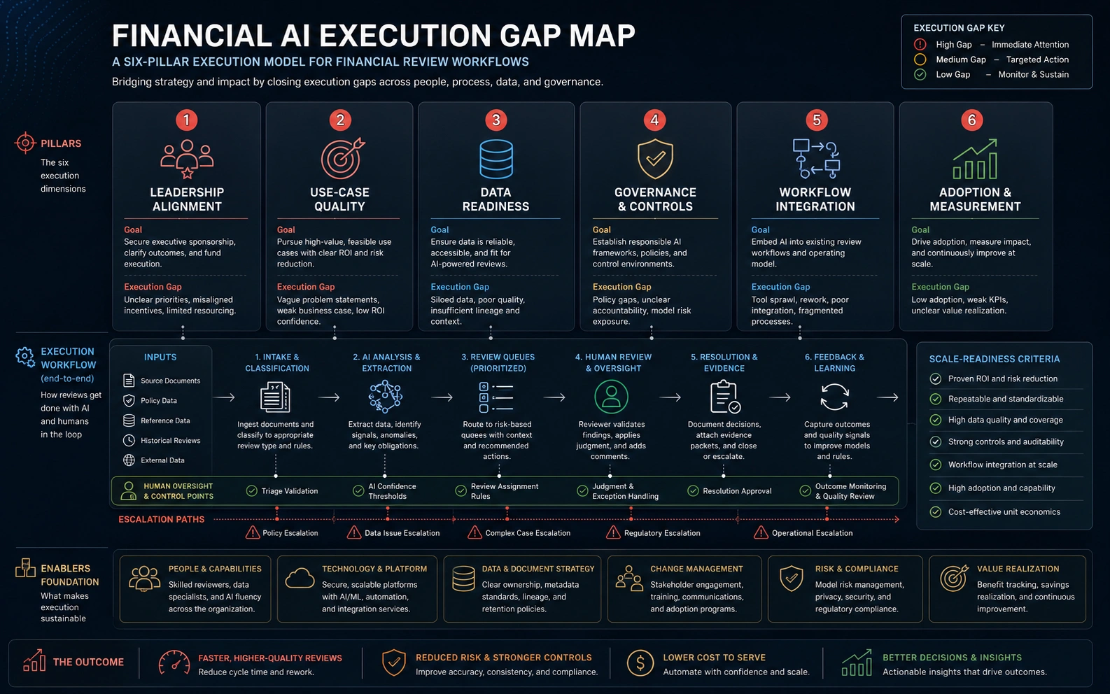 Financial AI Execution Gap map showing leadership alignment, use-case quality, data readiness, governance and controls, workflow integration, adoption and measurement, end-to-end workflow, escalation paths, foundation enablers, and scale-readiness criteria.