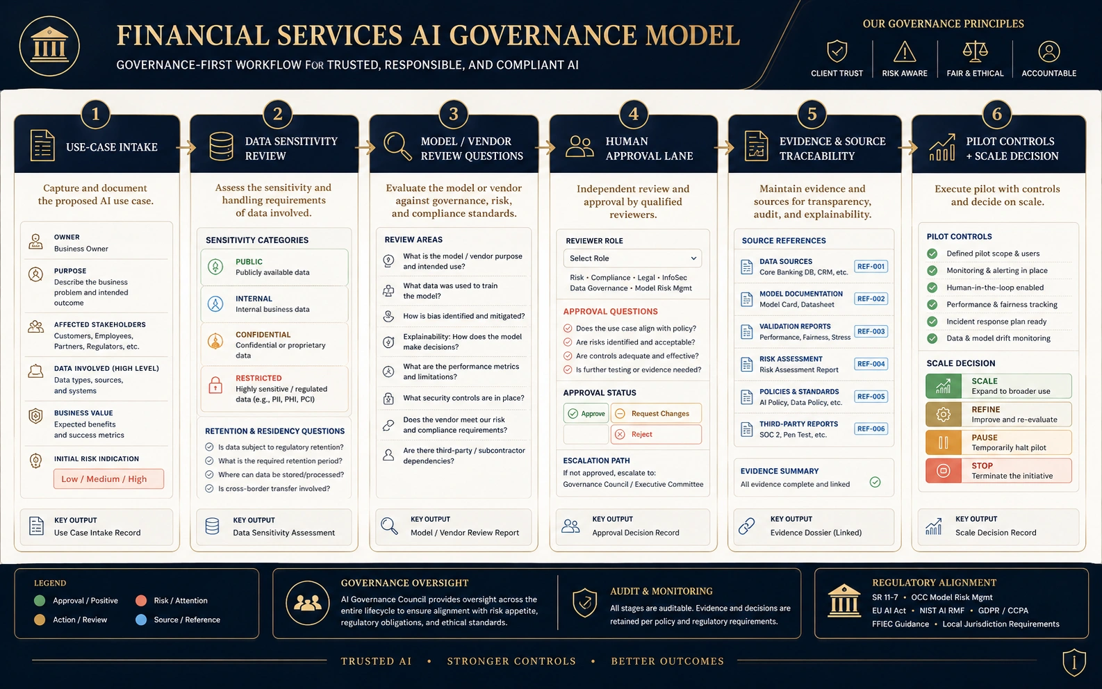 Financial services AI governance model showing use-case intake, data sensitivity review, model and vendor review questions, human approval lane, evidence and source traceability, pilot controls, and scale decision.