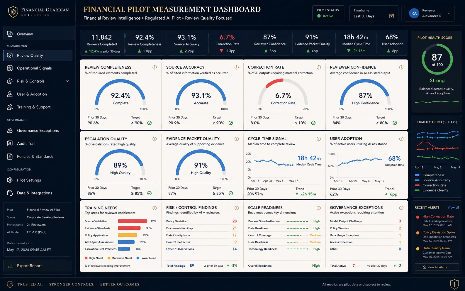 Financial pilot measurement dashboard showing review completeness, source accuracy, correction rate, reviewer confidence, evidence packet quality, cycle-time signal, user adoption, training needs, risk and control findings, scale readiness, governance exceptions, and pilot health score.
