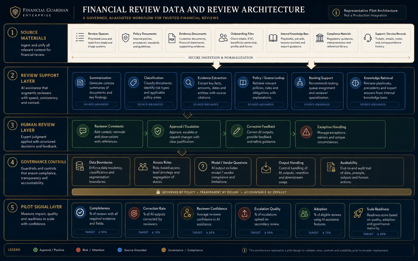 Financial review data and review architecture showing source materials, review support layer, human review layer, governance controls, pilot signal layer, source documents, policy documents, evidence documents, internal knowledge base, review assistance, approval, auditability, and scale-readiness metrics.