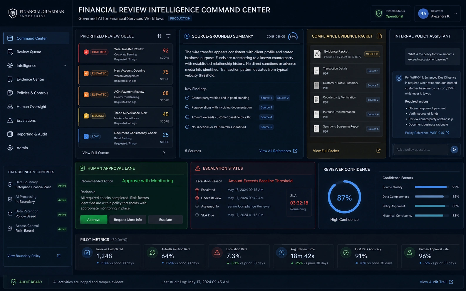 Financial Review Intelligence command center showing review queue, source-grounded summaries, evidence packet, policy assistant, governance intake, human approval, data-boundary controls, and pilot metrics.