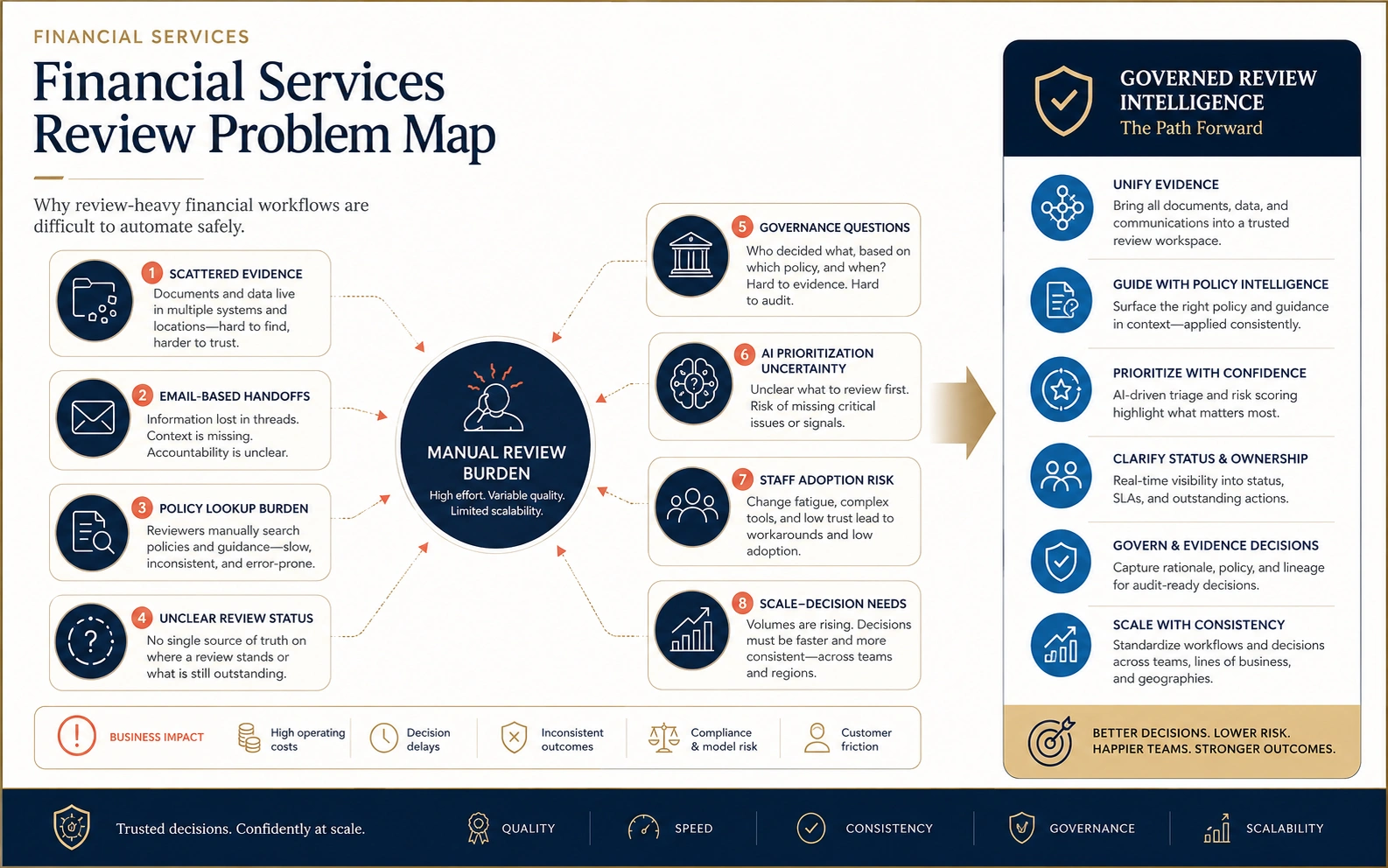 Financial services review problem map showing manual review queues, scattered evidence, email-based handoffs, policy lookup burden, unclear status, governance questions, AI prioritization uncertainty, staff adoption risk, and scale-decision needs.