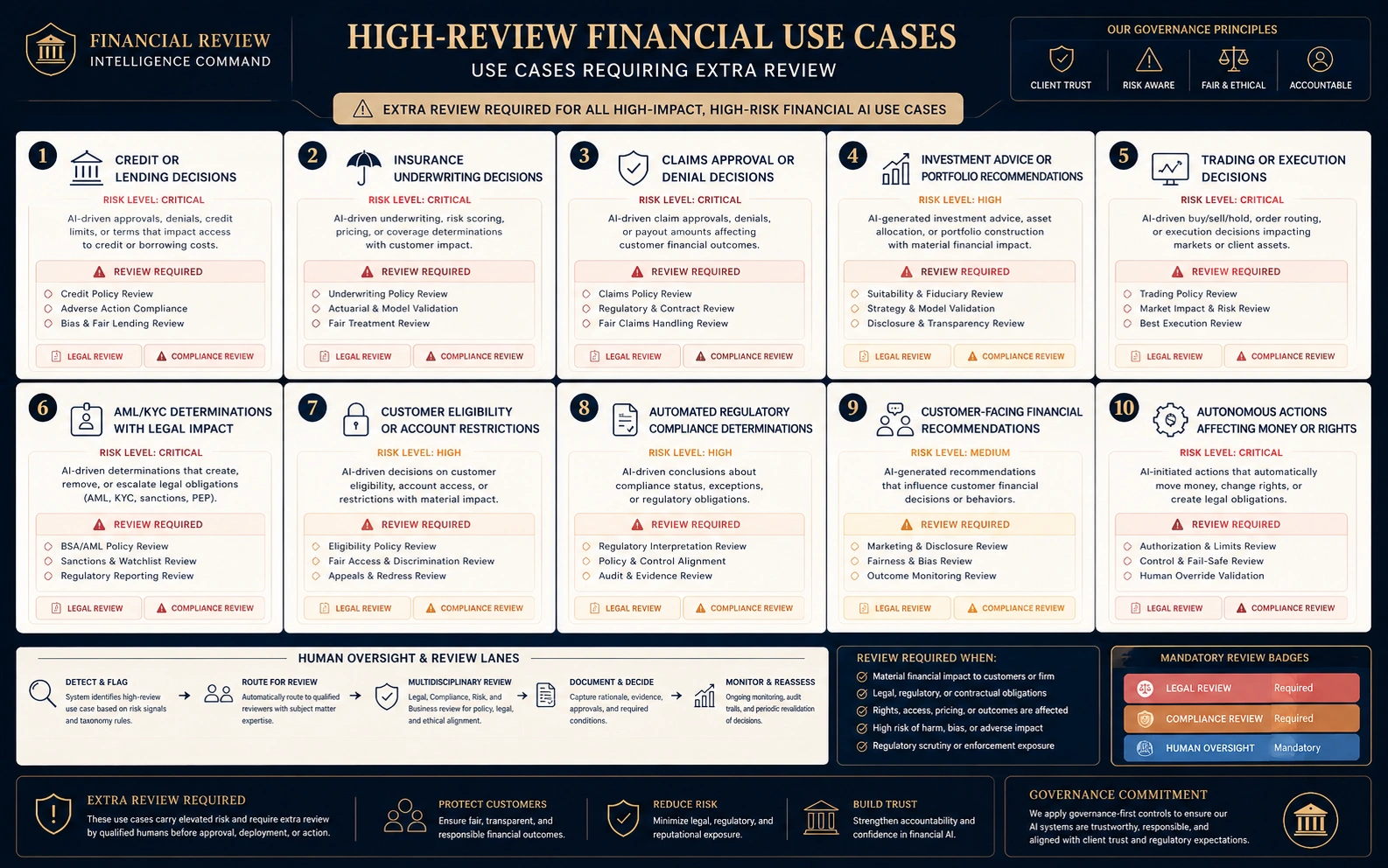 High-review financial use cases taxonomy showing credit or lending decisions, insurance underwriting, claims approval or denial, investment advice, trading or execution decisions, AML and KYC determinations, customer eligibility or account restrictions, automated regulatory compliance determinations, customer-facing financial recommendations, and autonomous actions affecting money or rights.