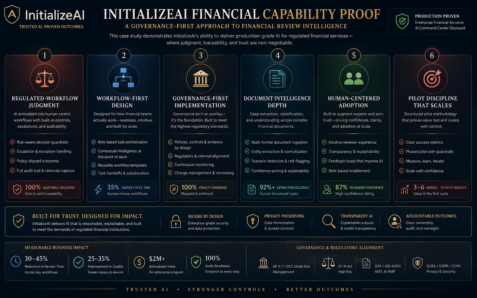 InitializeAI financial capability proof visual showing regulated-workflow judgment, workflow-first design, governance-first implementation, document intelligence depth, human-centered adoption, pilot discipline, secure design, transparent AI, accountable outcomes, and measurable business impact.