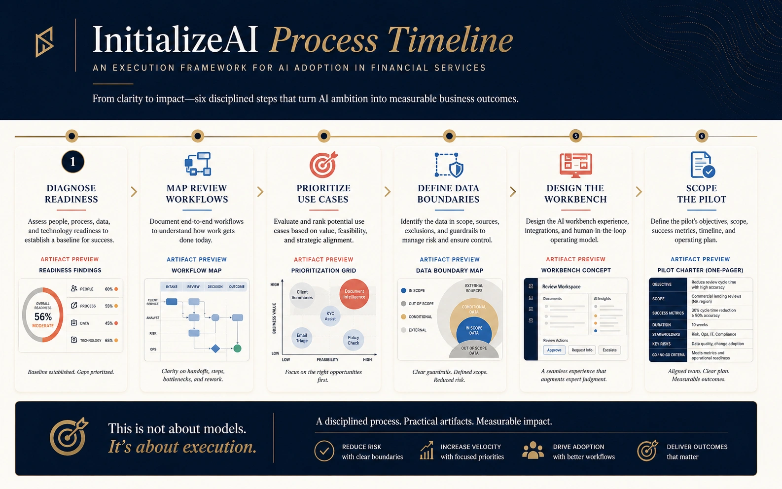 InitializeAI financial services process timeline showing readiness diagnosis, workflow mapping, use-case prioritization, data-boundary definition, governed workbench design, and pilot scoping.