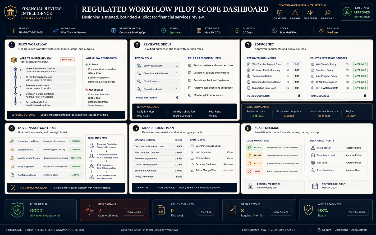 Regulated workflow pilot scope dashboard showing pilot workflow, reviewer group, source set, governance controls, measurement plan, scale decision, pilot health, risk signals, policy changes, open actions, and audit readiness.