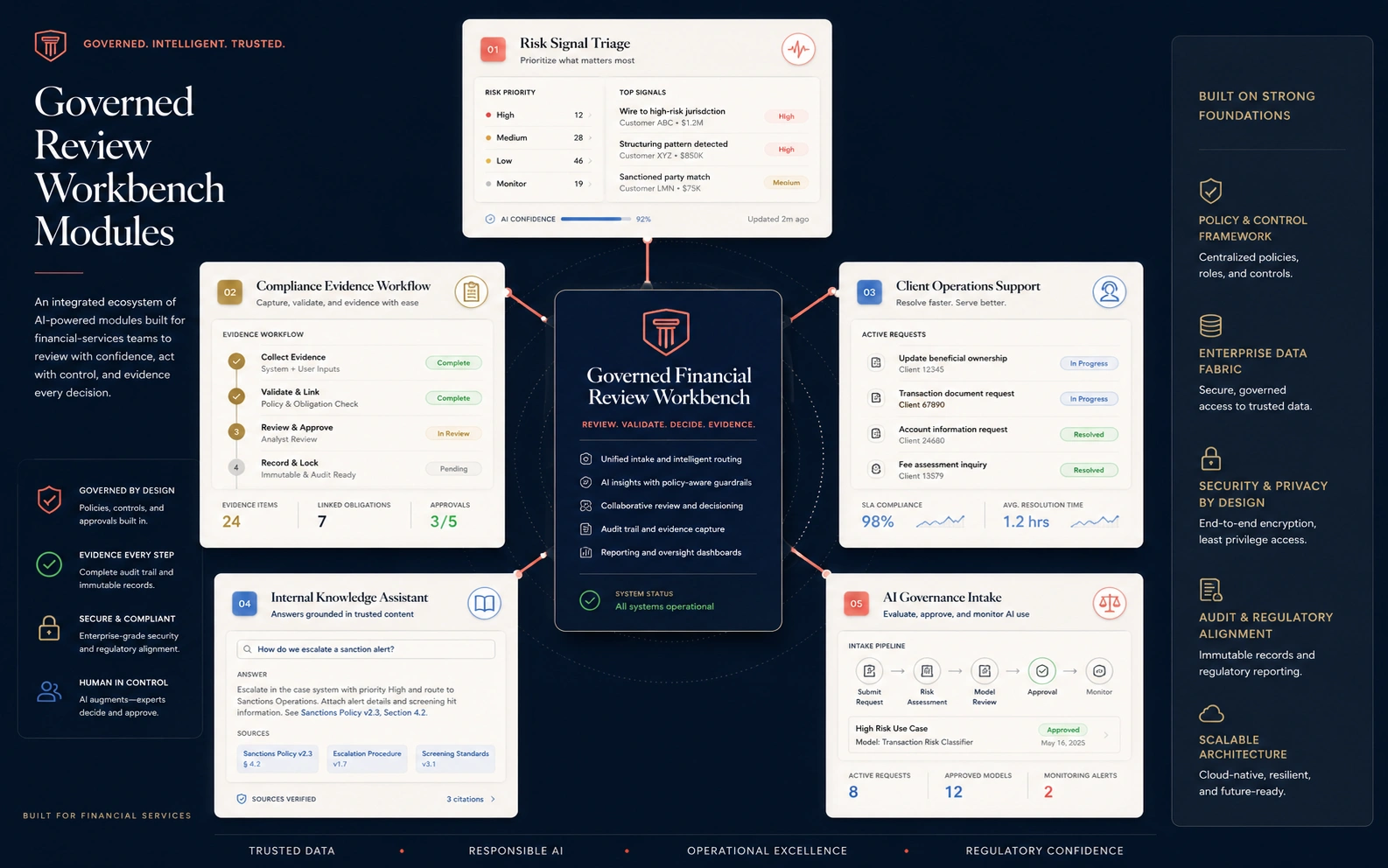Governed review workbench modules showing risk signal triage, compliance evidence workflow, client operations support, internal knowledge assistant, and AI governance intake.