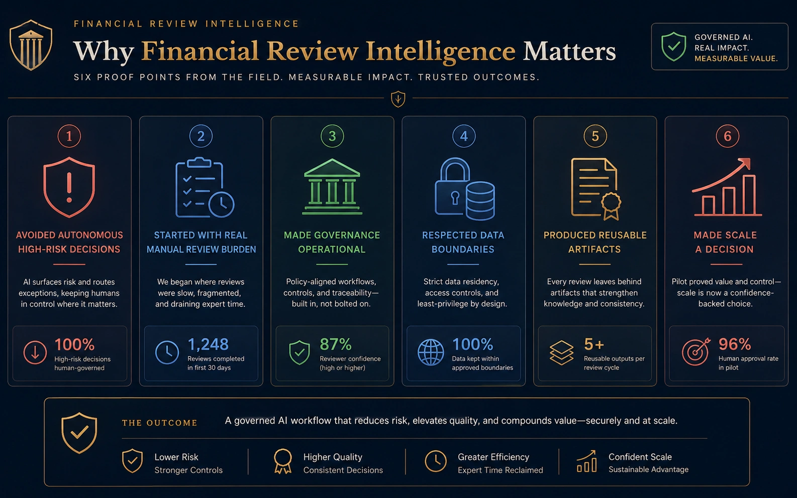 Why Financial Review Intelligence matters visual showing six proof points: avoided autonomous high-risk decisions, started with real manual review burden, made governance operational, respected data boundaries, produced reusable artifacts, and made scale a decision.