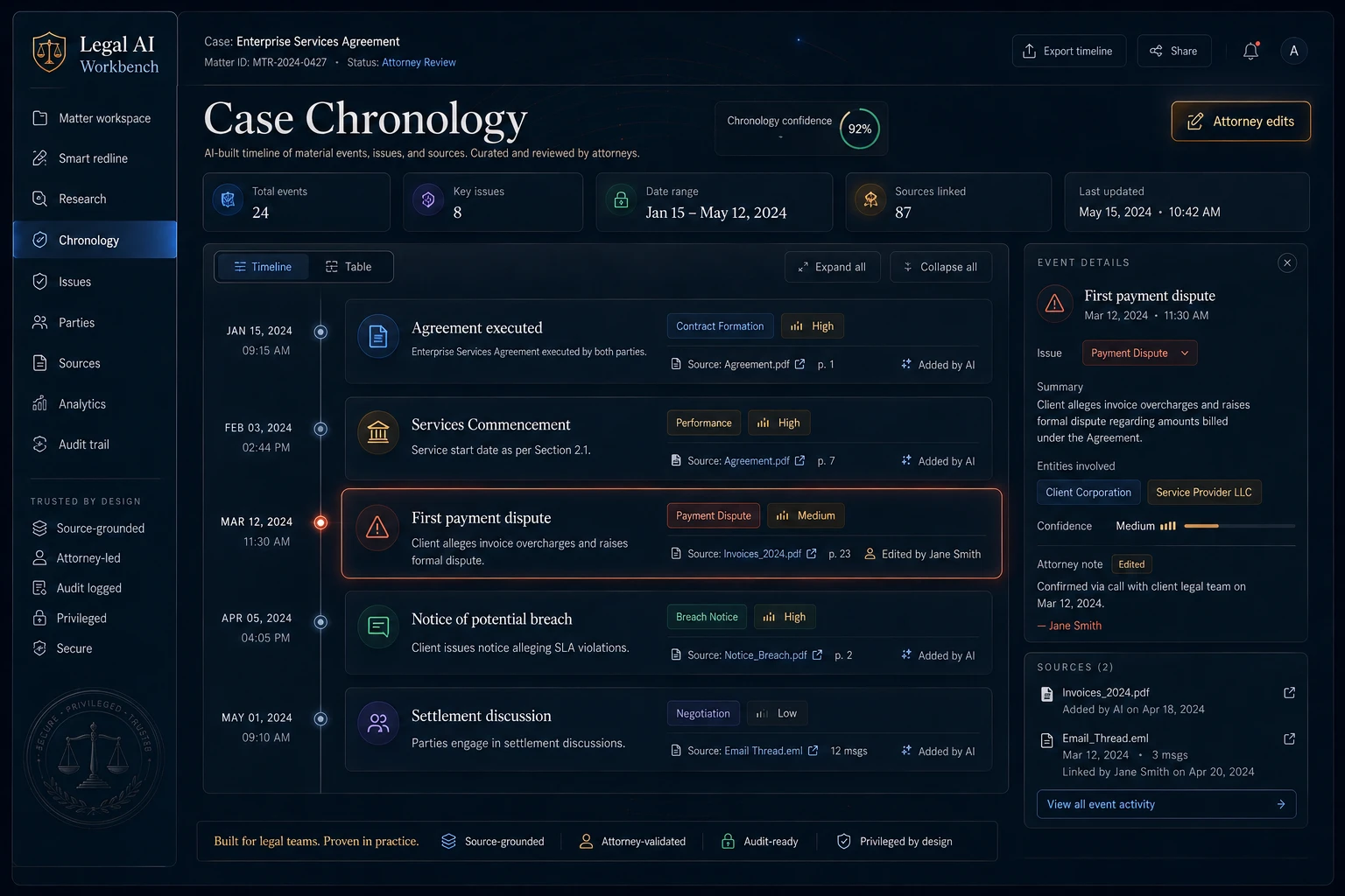 Legal AI case chronology dashboard showing material events, dates, source citations, entities, issue labels, chronology confidence, event details, and attorney edits.