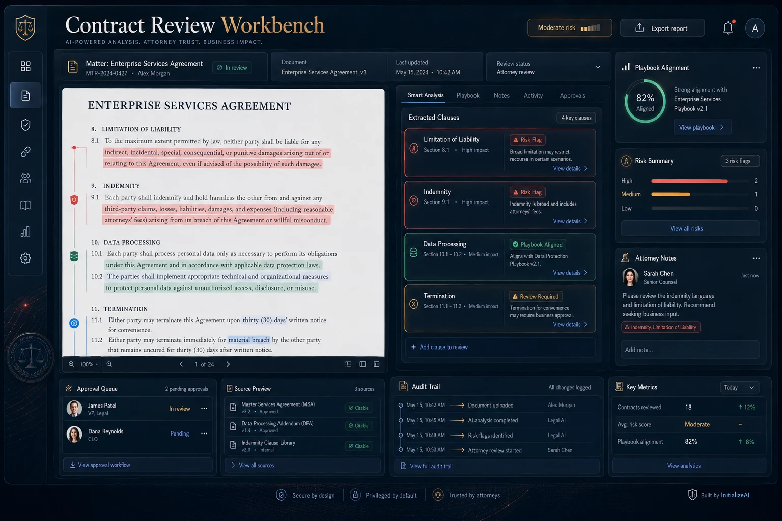Legal AI contract review workbench showing an agreement viewer, redline highlights, extracted clauses, risk flags, playbook alignment, attorney notes, source preview, approval queue, audit trail, and key metrics.