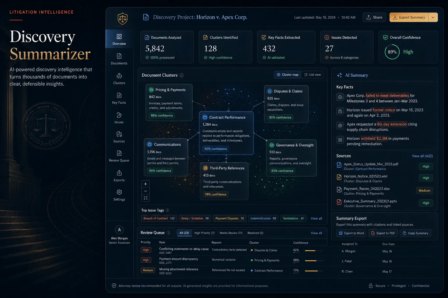 Legal AI discovery summarizer showing document clusters, key facts, issue tags, AI summary, source links, review queue, confidence scores, and summary export.