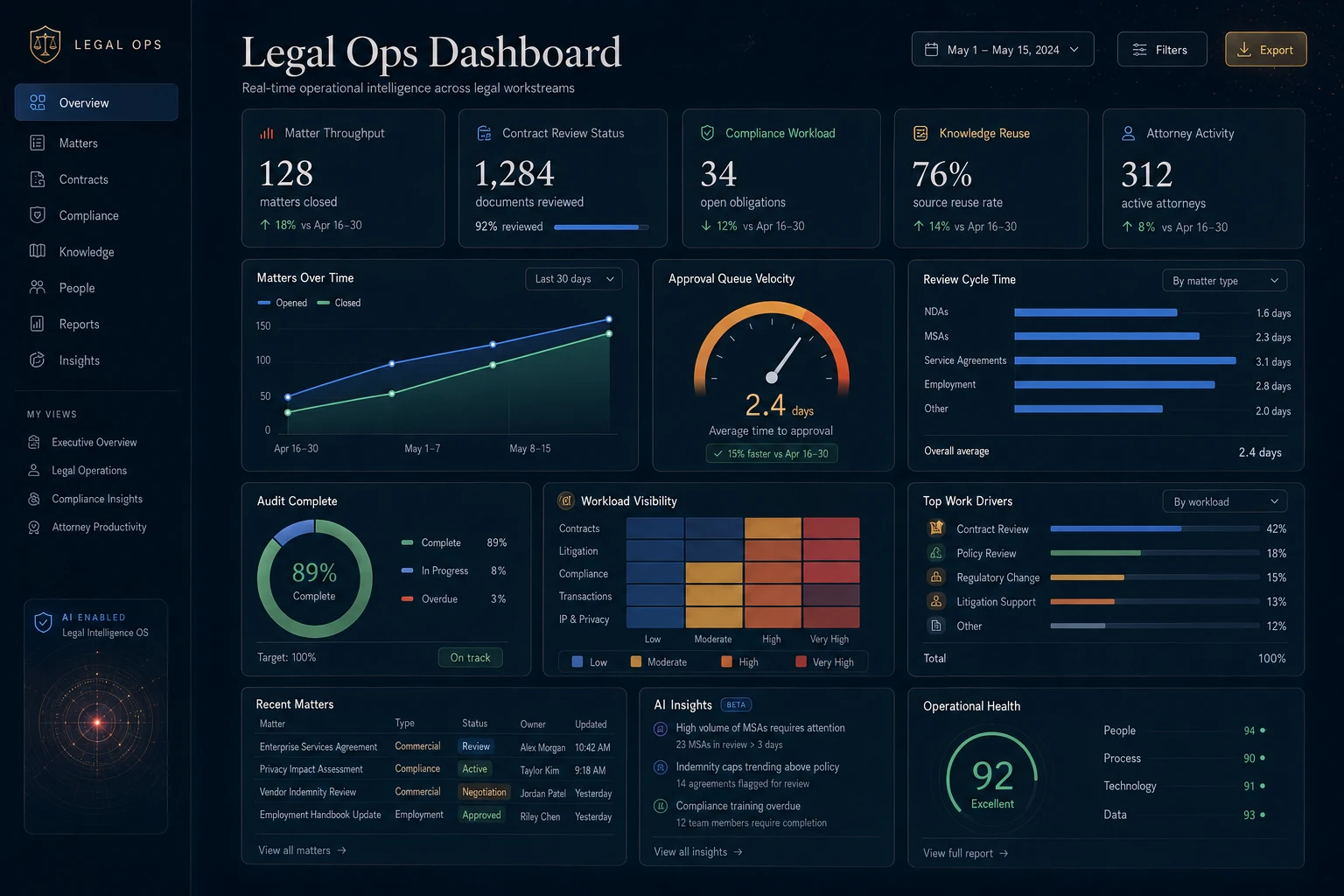 Legal AI legal operations dashboard showing matter throughput, contract review status, compliance workload, knowledge reuse, attorney activity, approval queue velocity, cycle time, audit completion, workload visibility, and operational health.