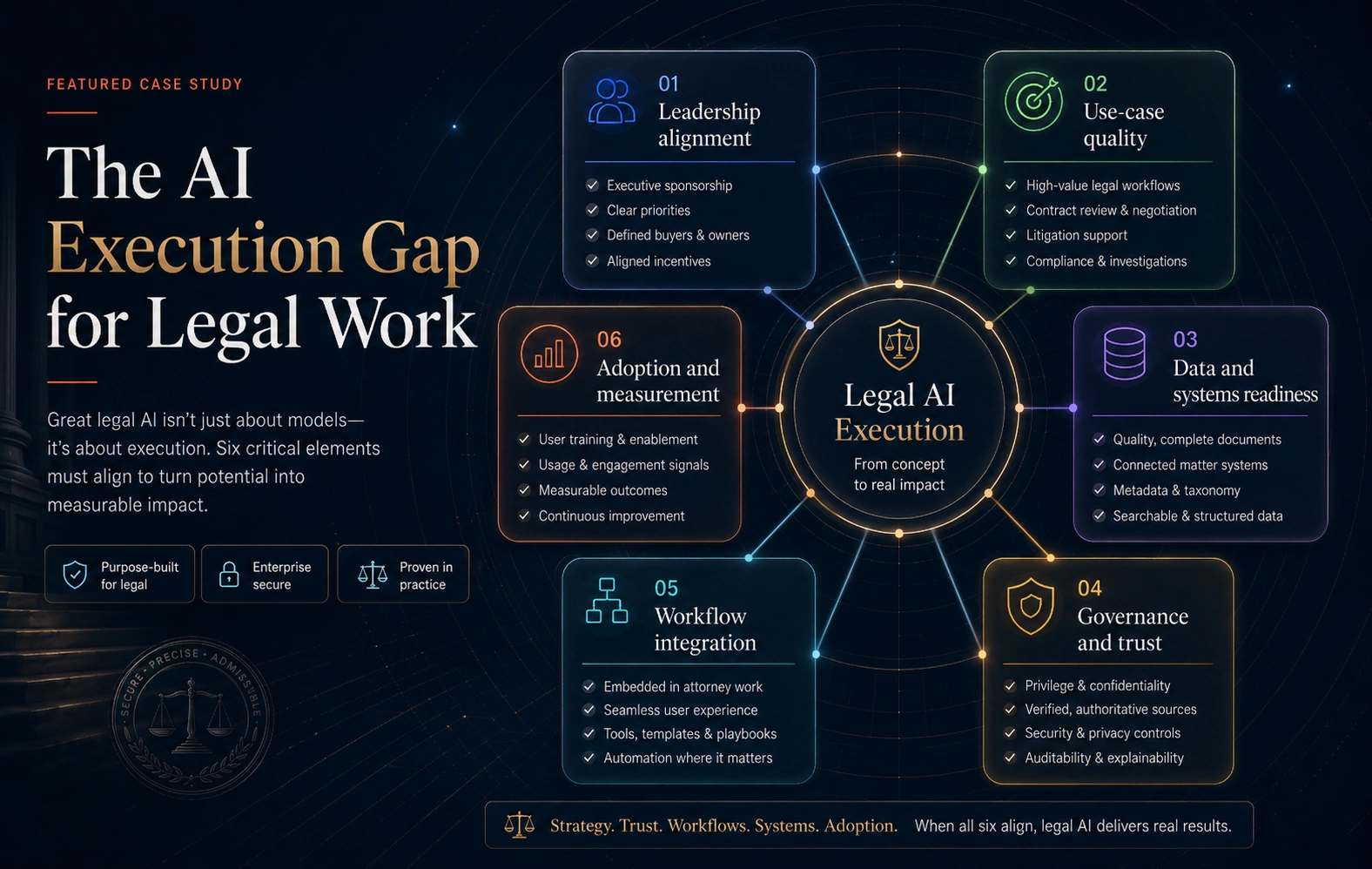 Legal AI Execution Gap map showing leadership alignment, use-case quality, data and systems readiness, governance and trust, workflow integration, adoption, and measurement for legal AI implementation.