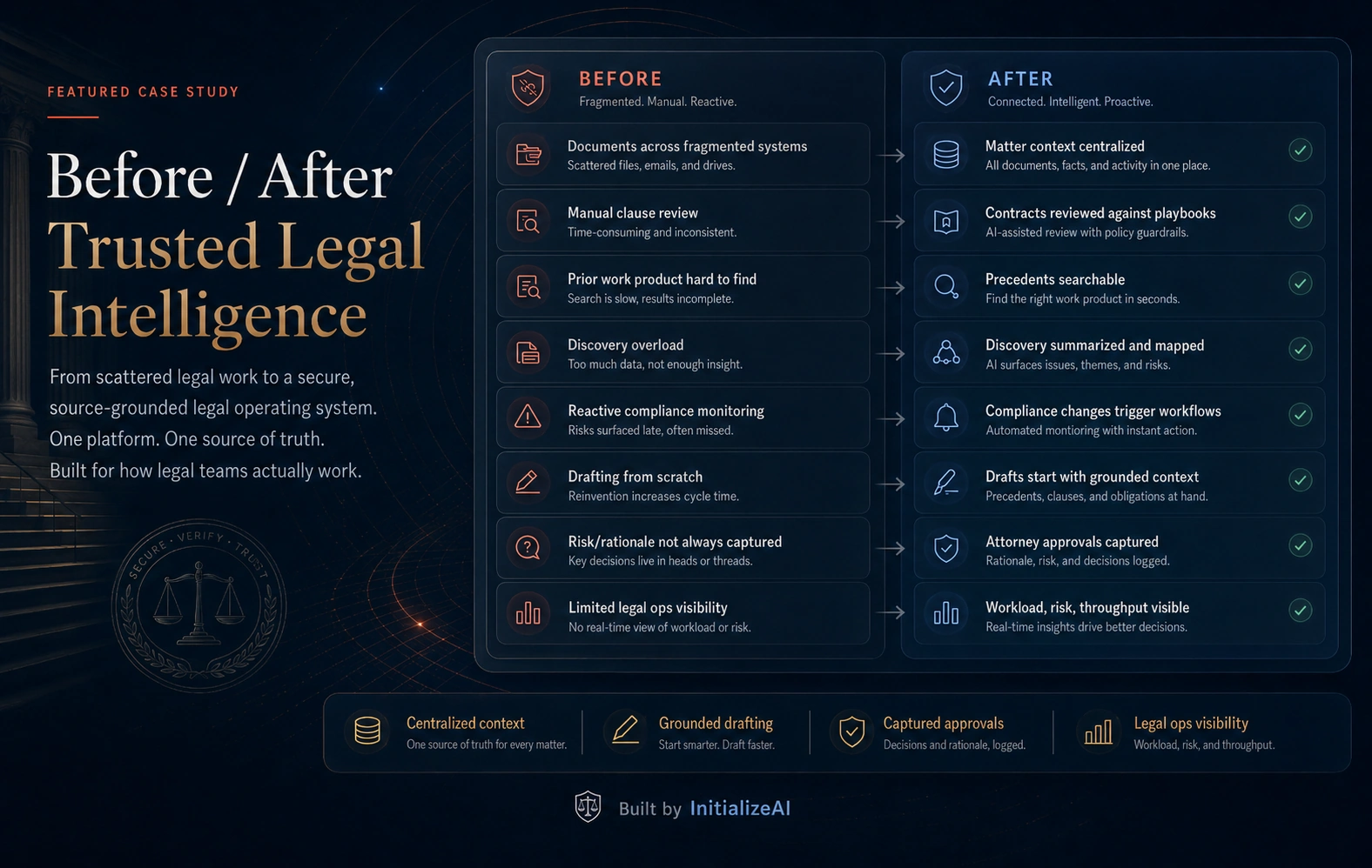 Legal AI before and after visual comparing fragmented legal work with a trusted legal intelligence operating system that centralizes matter context, playbooks, precedents, discovery, compliance workflows, approvals, and legal operations visibility.