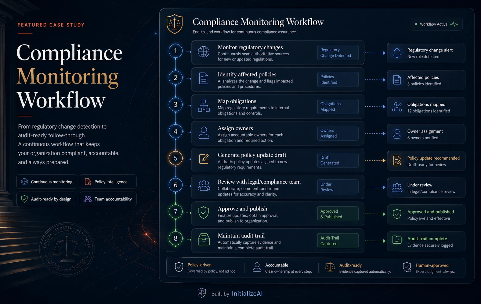 Legal AI compliance monitoring workflow showing regulatory change detection, affected policies, obligation mapping, owner assignment, policy draft generation, legal review, approval, publication, and audit trail.