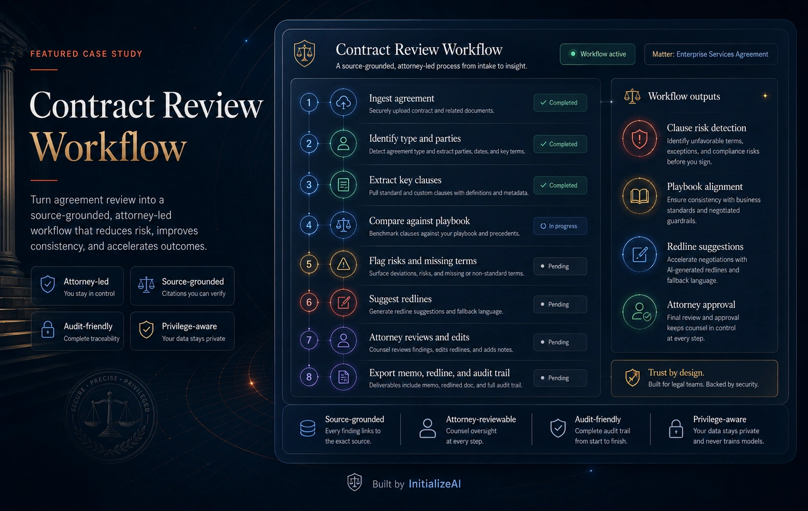 Legal AI contract review workflow showing source-grounded, attorney-led steps from agreement ingestion through clause extraction, playbook comparison, redline suggestions, attorney review, and audit-trail export.