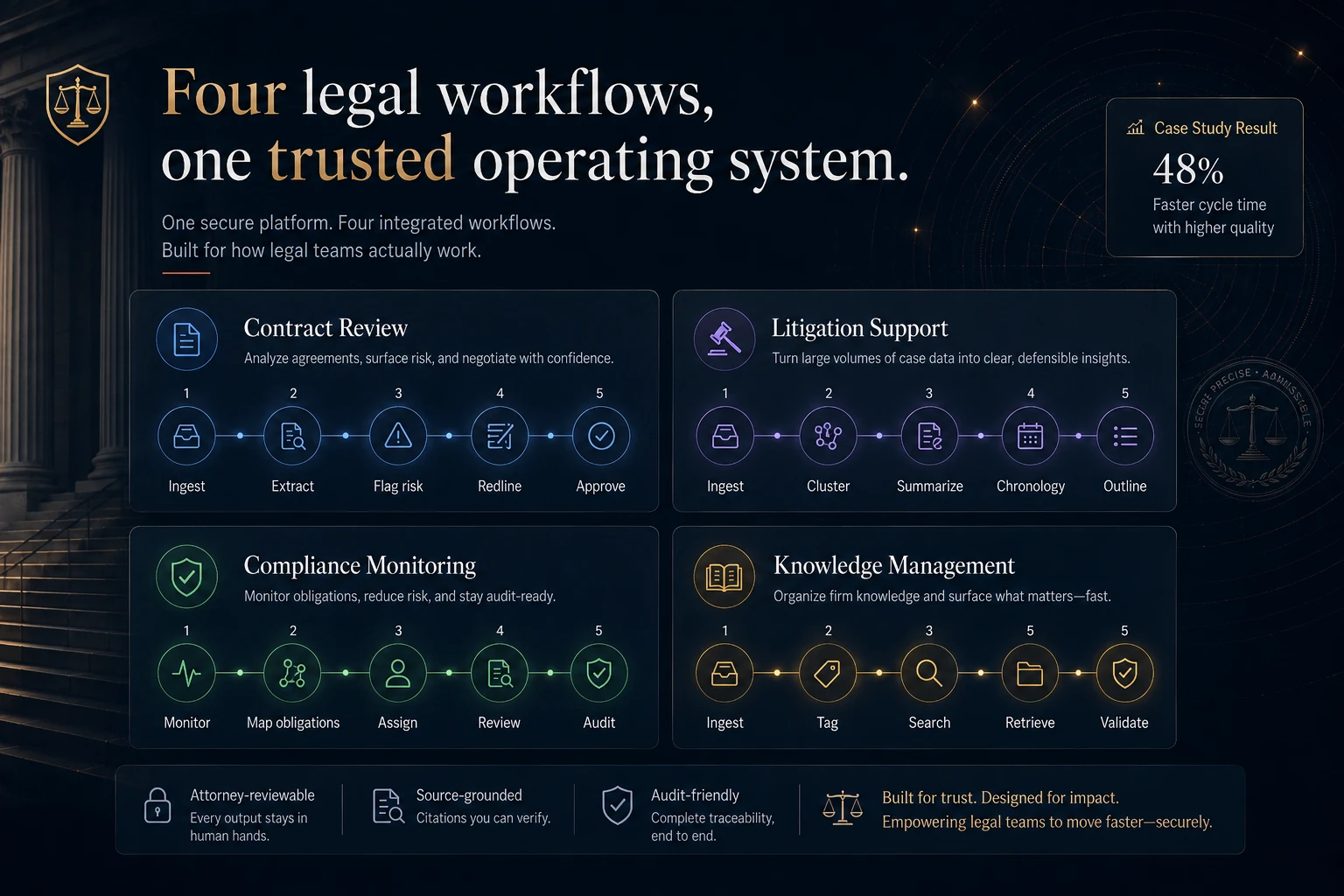 Legal AI four workflow journey visual showing contract review, litigation support, compliance monitoring, and knowledge management workflows.