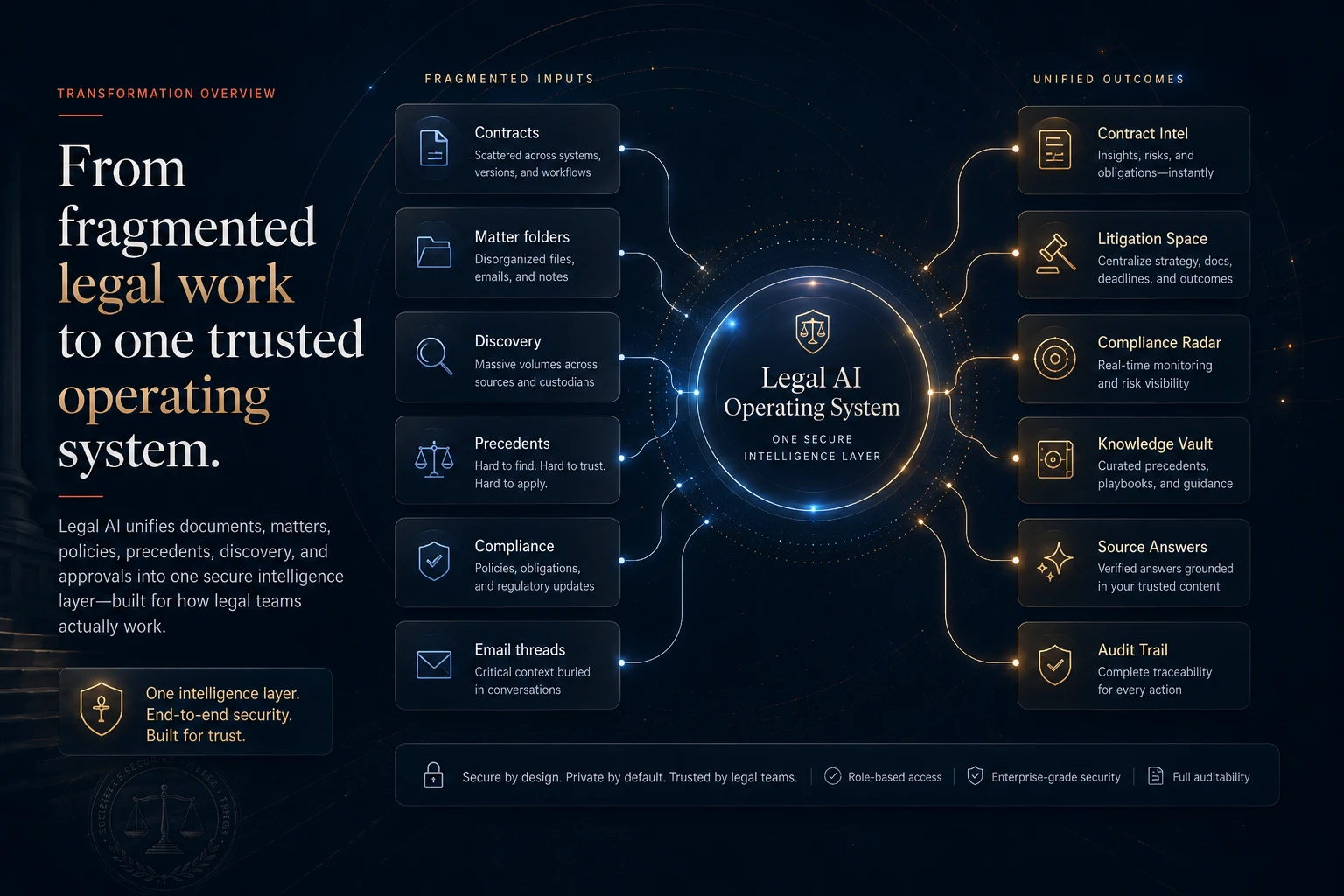 Legal AI diagram showing fragmented contracts, matter folders, discovery, precedents, compliance trackers, and email threads unified into a Legal AI Operating System.