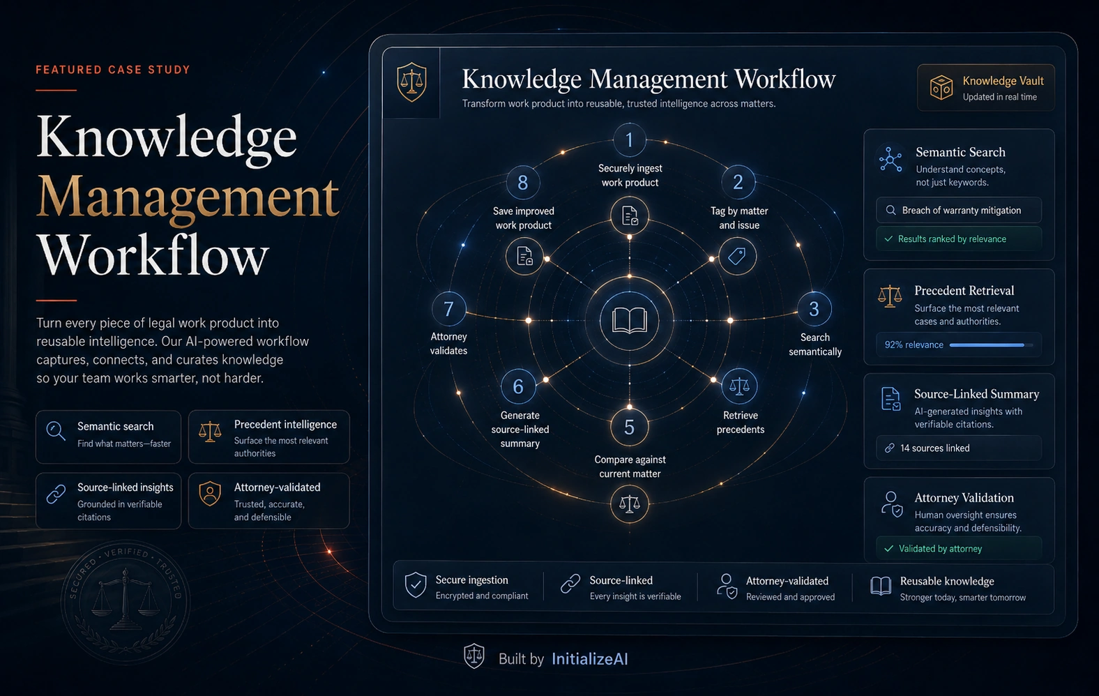 Legal AI knowledge management workflow showing secure work product ingestion, matter and issue tagging, semantic search, precedent retrieval, comparison to current matter, source-linked summary, attorney validation, and reusable knowledge.