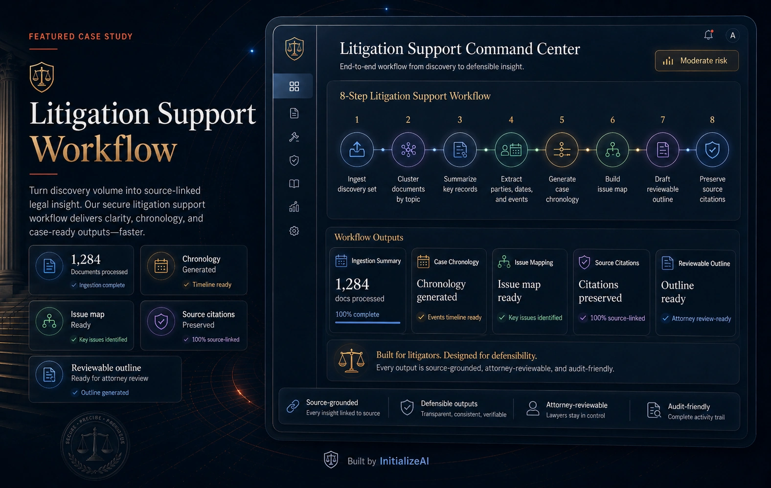 Legal AI litigation support workflow showing discovery ingestion, document clustering, key record summaries, party and event extraction, chronology generation, issue mapping, reviewable outline, and source citations.