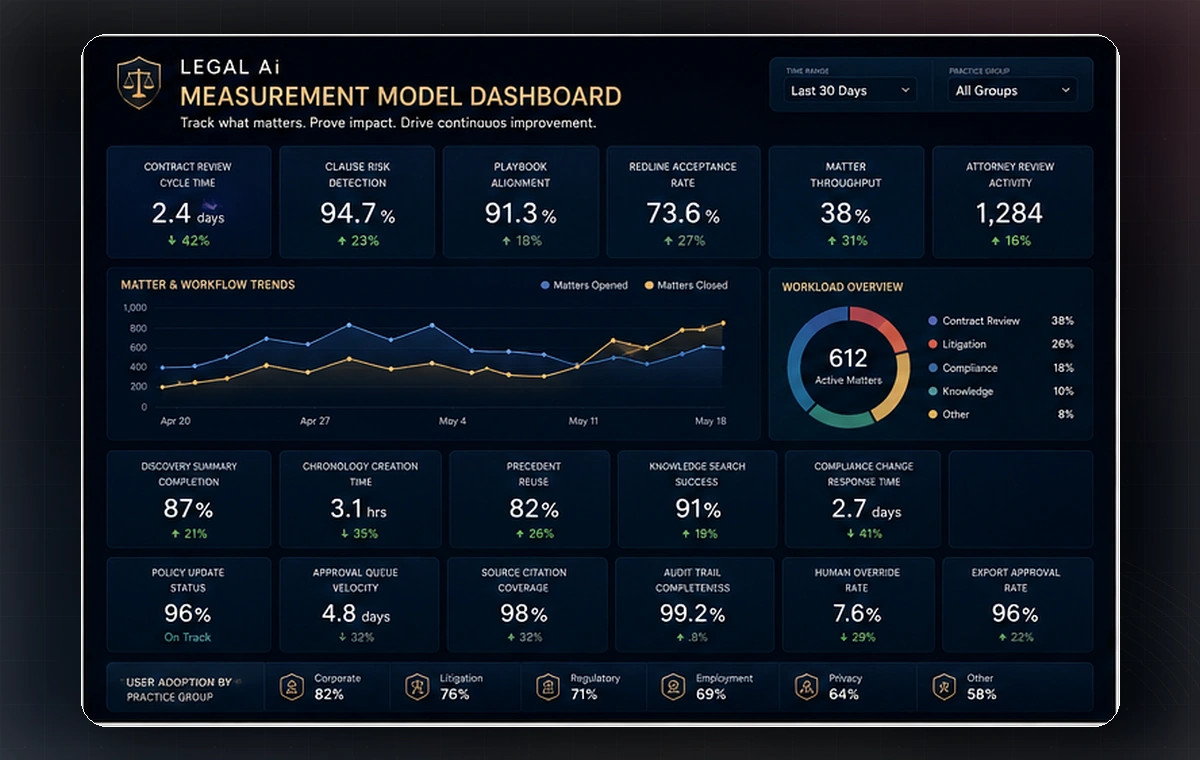 Legal AI measurement model dashboard showing contract review cycle time, clause risk detection, playbook alignment, redline acceptance, matter throughput, attorney review activity, workflow performance, compliance risk, adoption, and impact metrics.