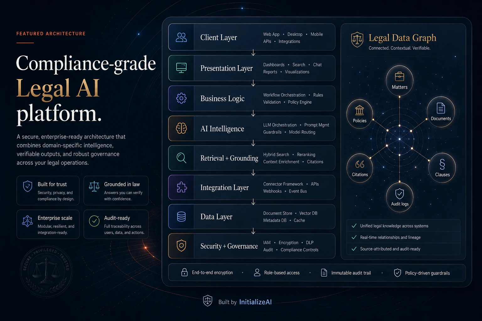 Legal AI representative platform architecture showing client, presentation, business logic, AI intelligence, retrieval and grounding, integration, data, and security governance layers.