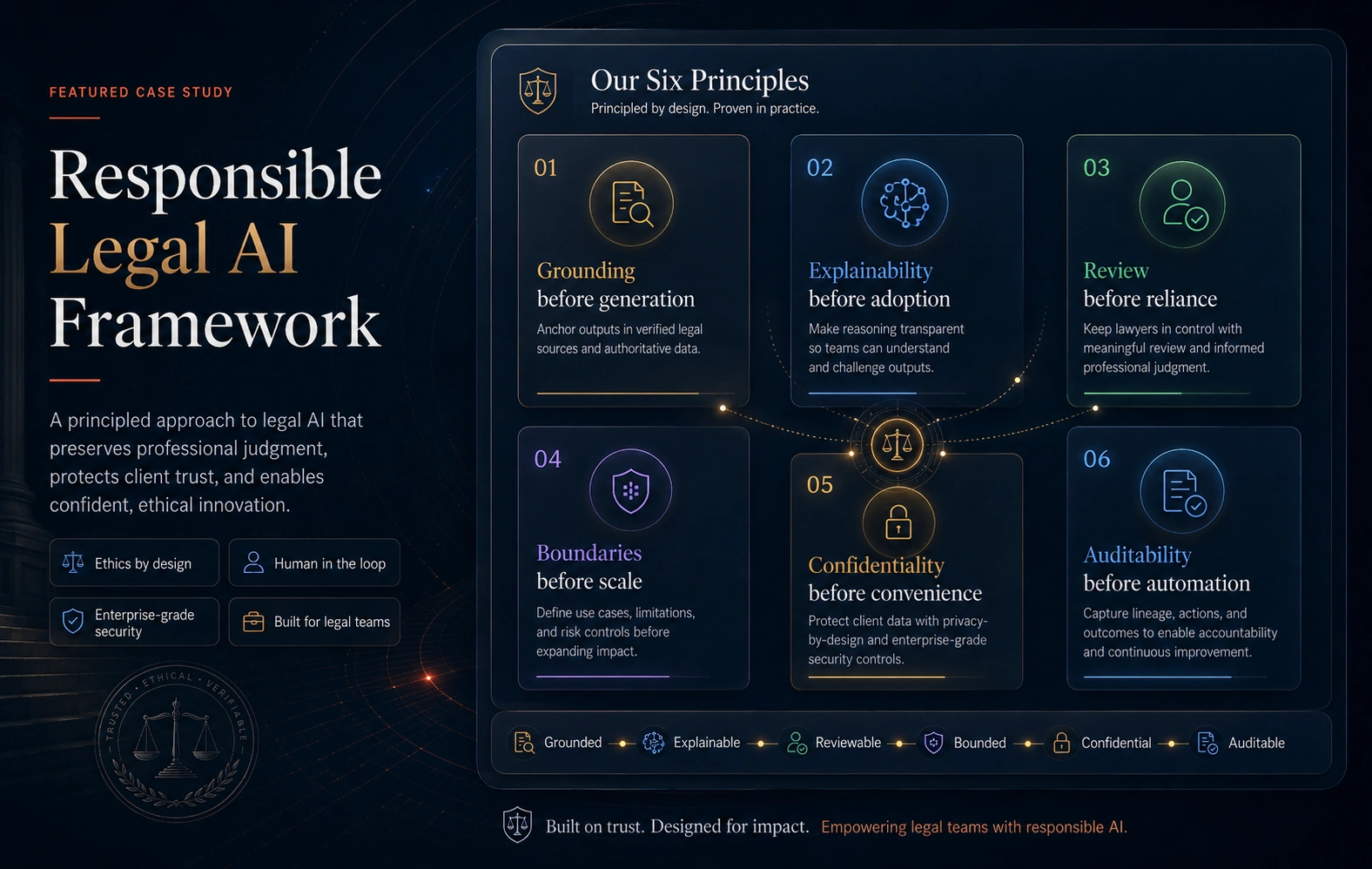 Responsible Legal AI framework showing grounding before generation, explainability before adoption, review before reliance, boundaries before scale, confidentiality before convenience, and auditability before automation.