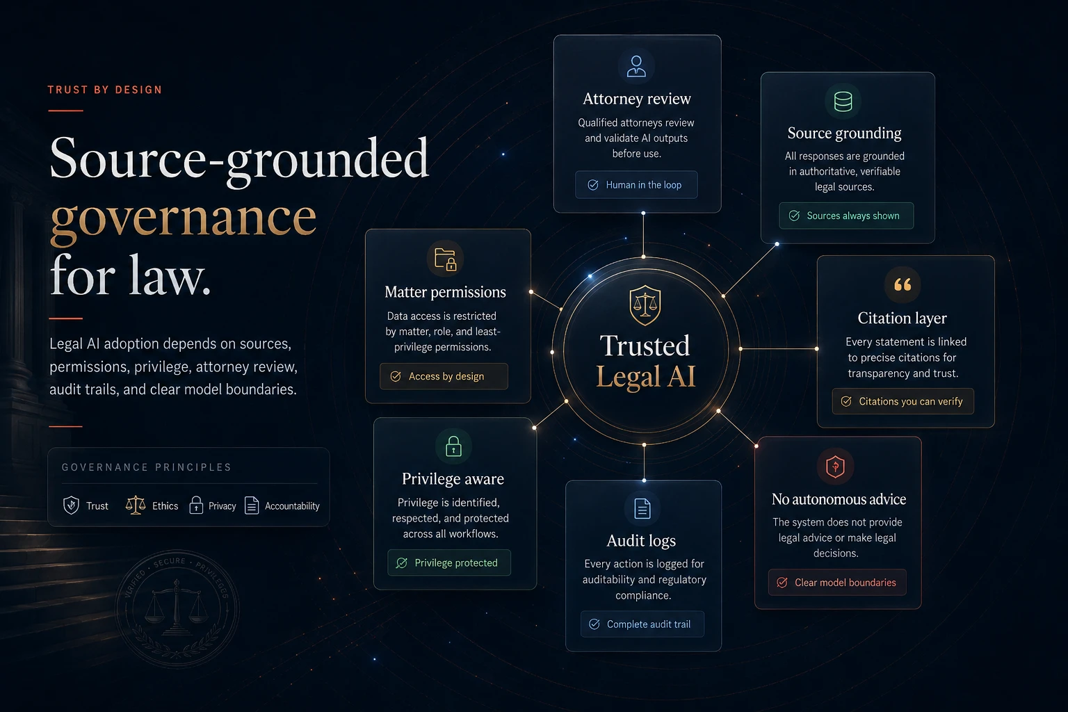 Legal AI trust layer showing attorney review, source grounding, citation layer, matter permissions, privilege awareness, audit logs, and no autonomous legal advice.