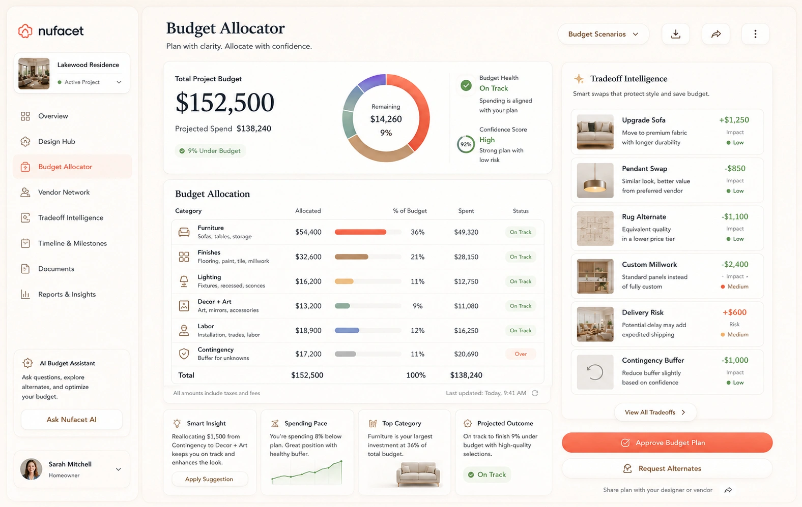 Nufacet budget allocator showing furniture, lighting, textiles, decor, delivery, installation, and contingency spend categories.