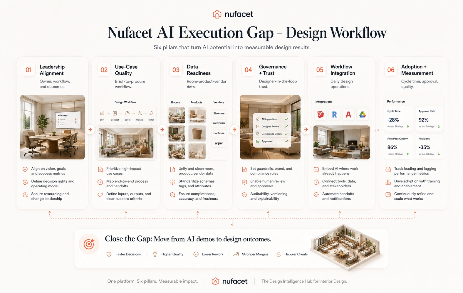 Nufacet AI Execution Gap visual showing leadership alignment, use-case quality, data readiness, governance, workflow integration, and adoption measurement for design workflows.