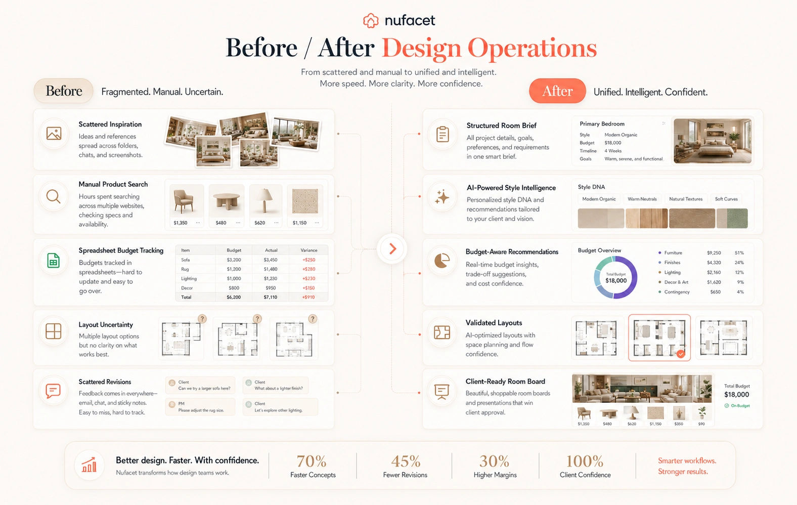 Nufacet before and after visual showing the shift from manual design assembly to AI-assisted design operations.