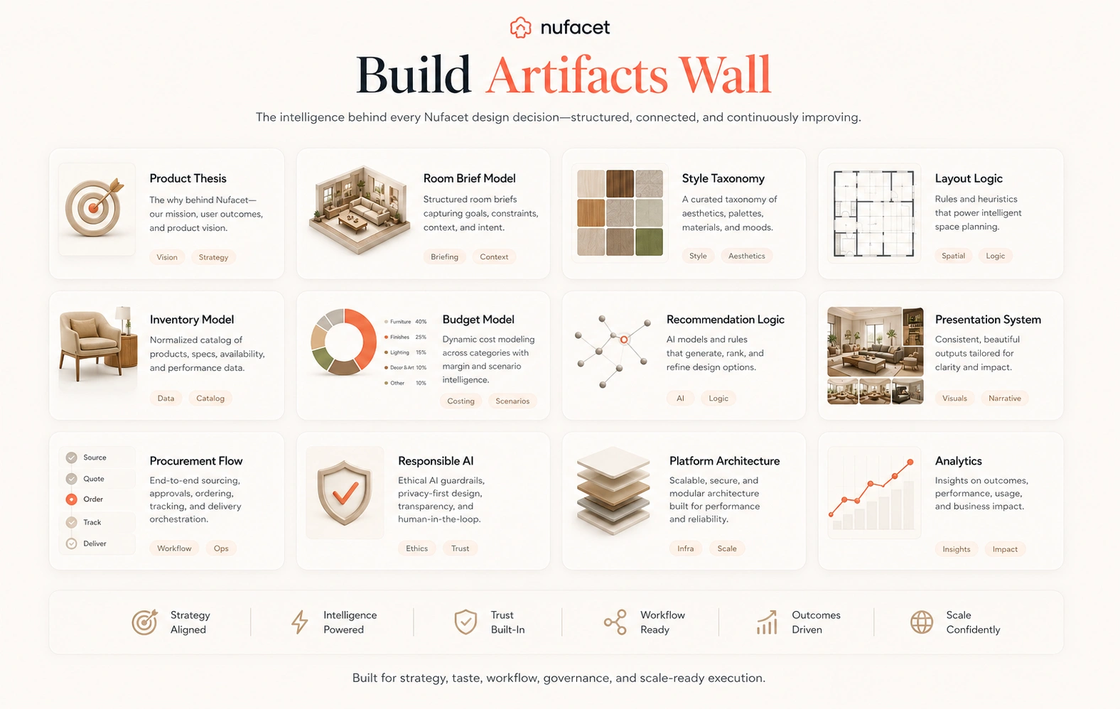 Nufacet build artifacts wall showing product thesis, room model, style taxonomy, layout logic, vendor inventory, budget allocation, recommendations, presentation, procurement, responsible AI, and architecture artifacts.