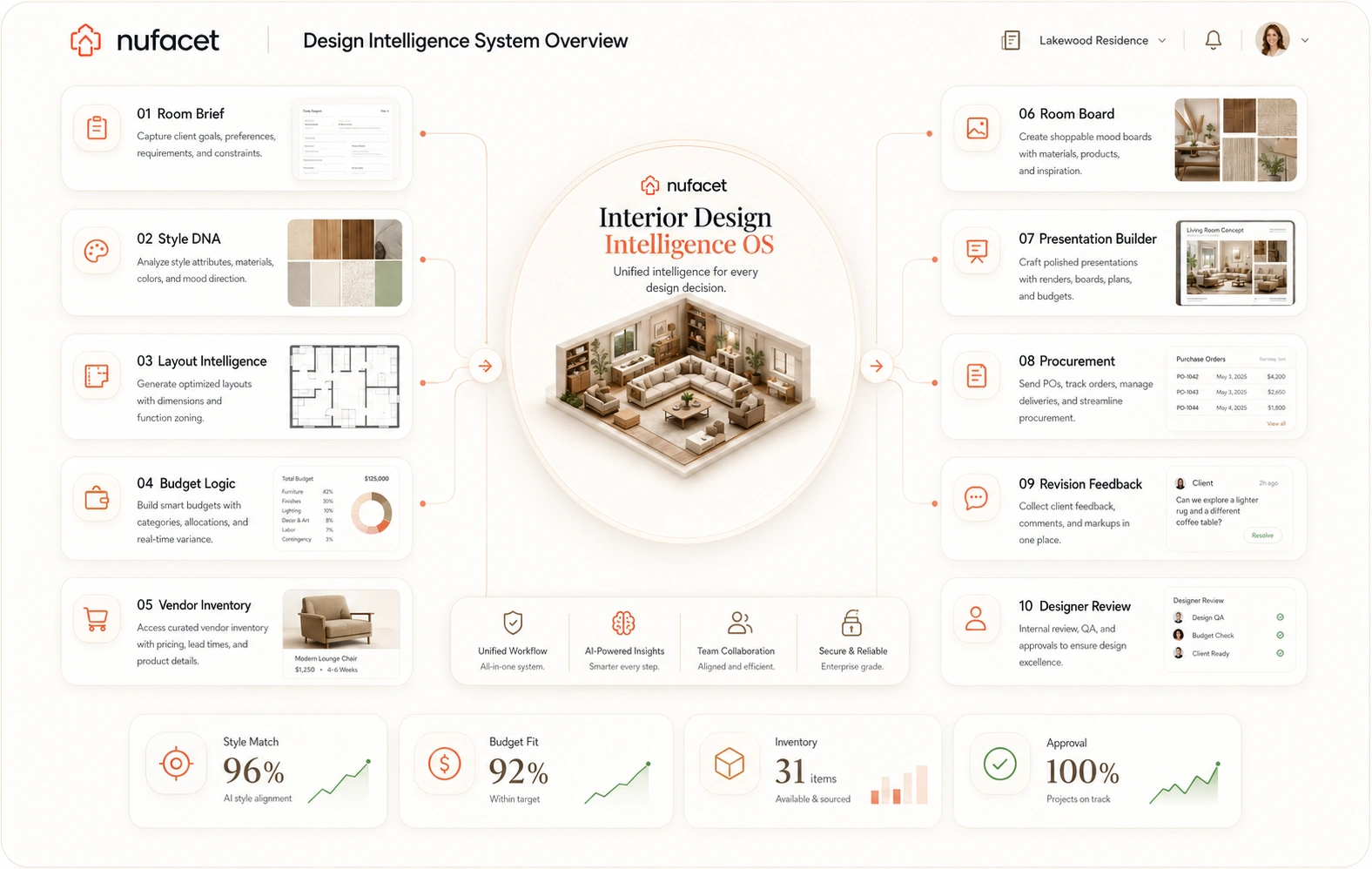 Nufacet design intelligence system overview showing room brief, style DNA, layout, vendor matching, budget, client presentation, and procurement workflow modules.