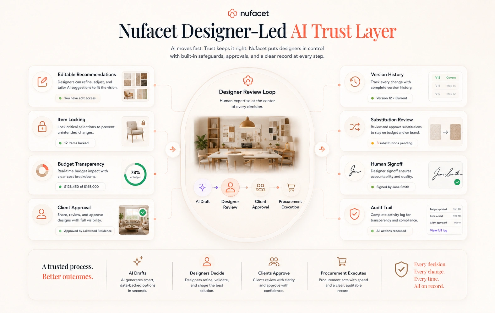 Nufacet designer-led AI trust layer showing human review, editable recommendations, explainable rationale, item locking, budget transparency, substitutions, approvals, version history, privacy, and procurement controls.