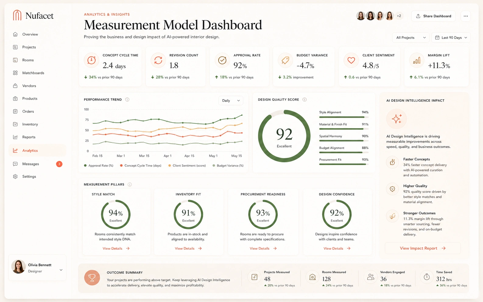 Nufacet measurement model dashboard showing brief completion, concept generation time, style alignment, layout feasibility, budget adherence, vendor fit, approval rate, procurement readiness, and project handoff metrics.