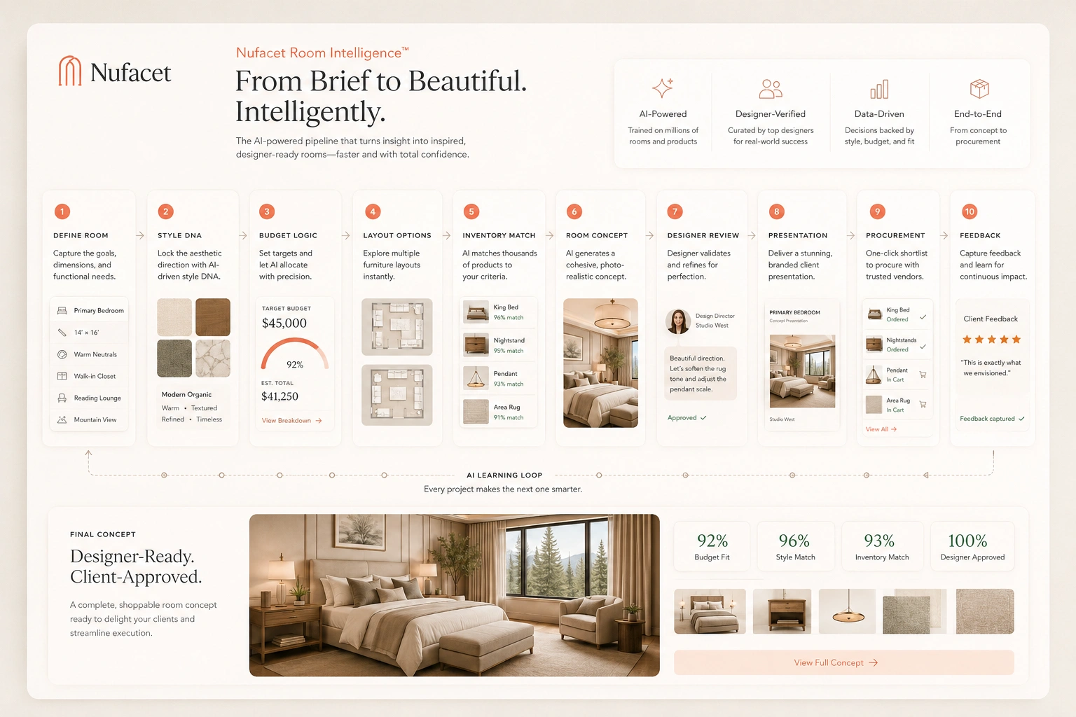 Nufacet room intelligence pipeline showing the workflow from room brief and style DNA through layout, vendor inventory, budget, concept, presentation, approval, and procurement.
