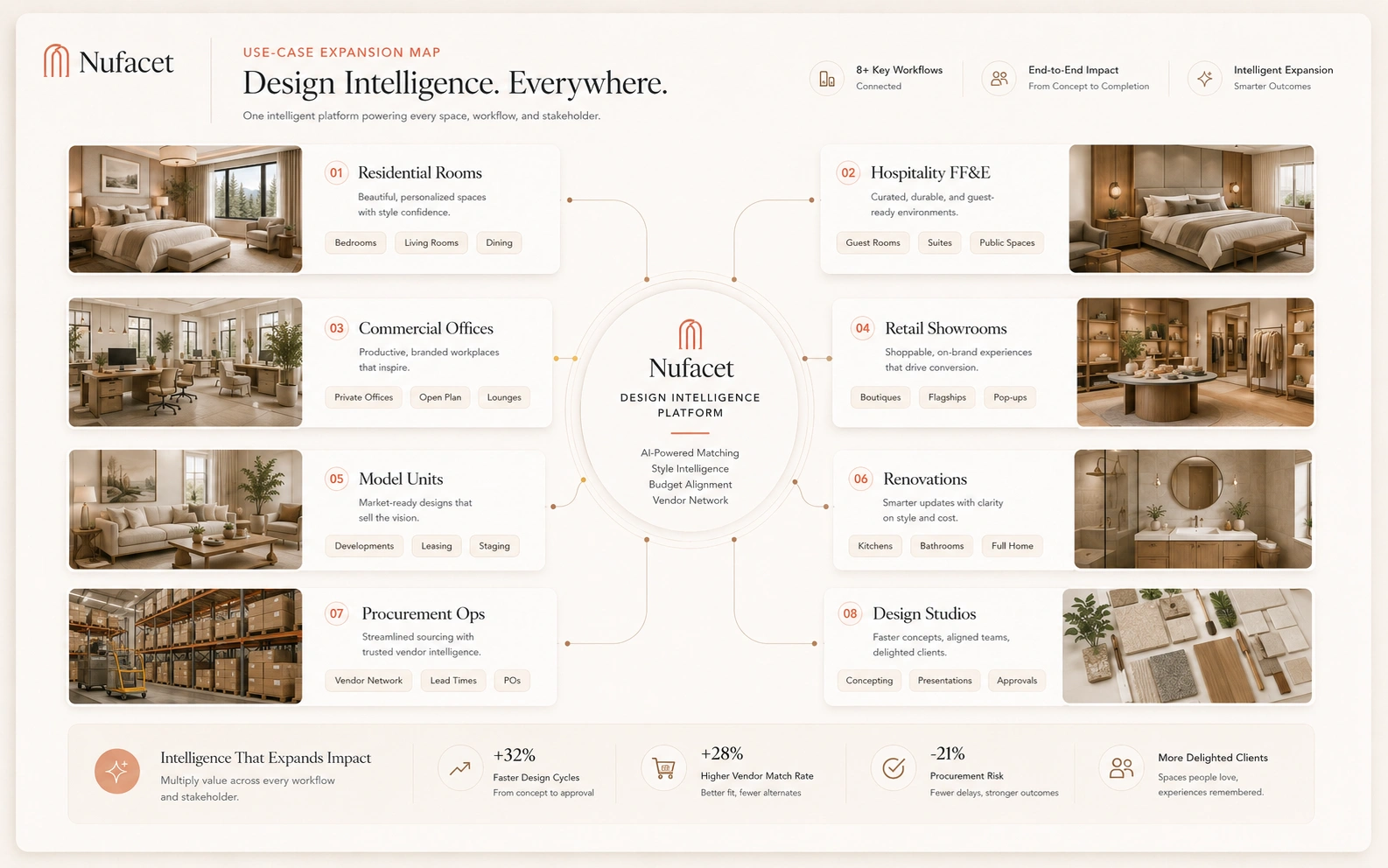 Nufacet use-case expansion map showing opportunities for design firms, furniture retailers, real estate developers, renovation companies, hospitality design, and ecommerce marketplaces.