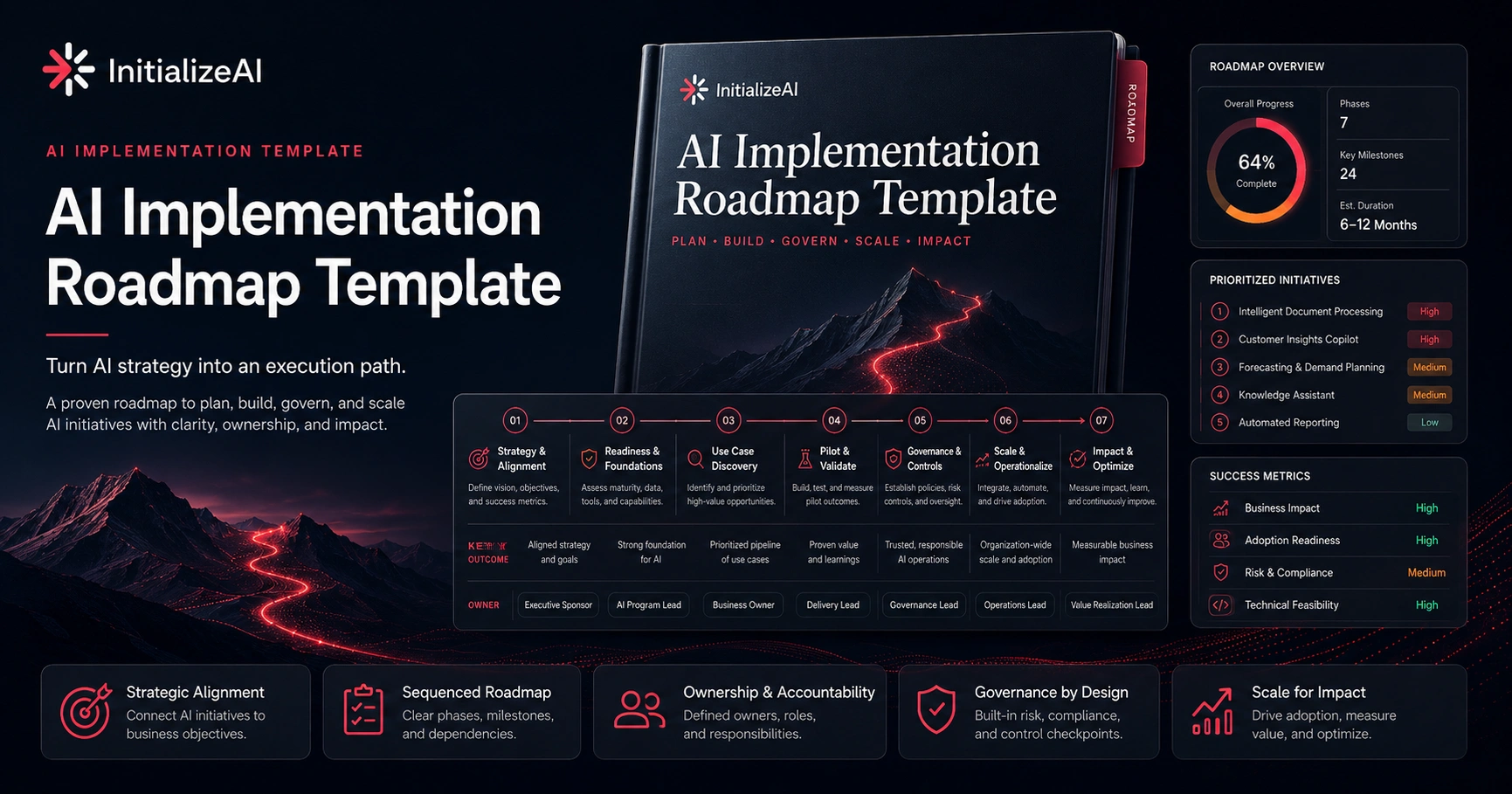 AI Implementation Roadmap Template | InitializeAI