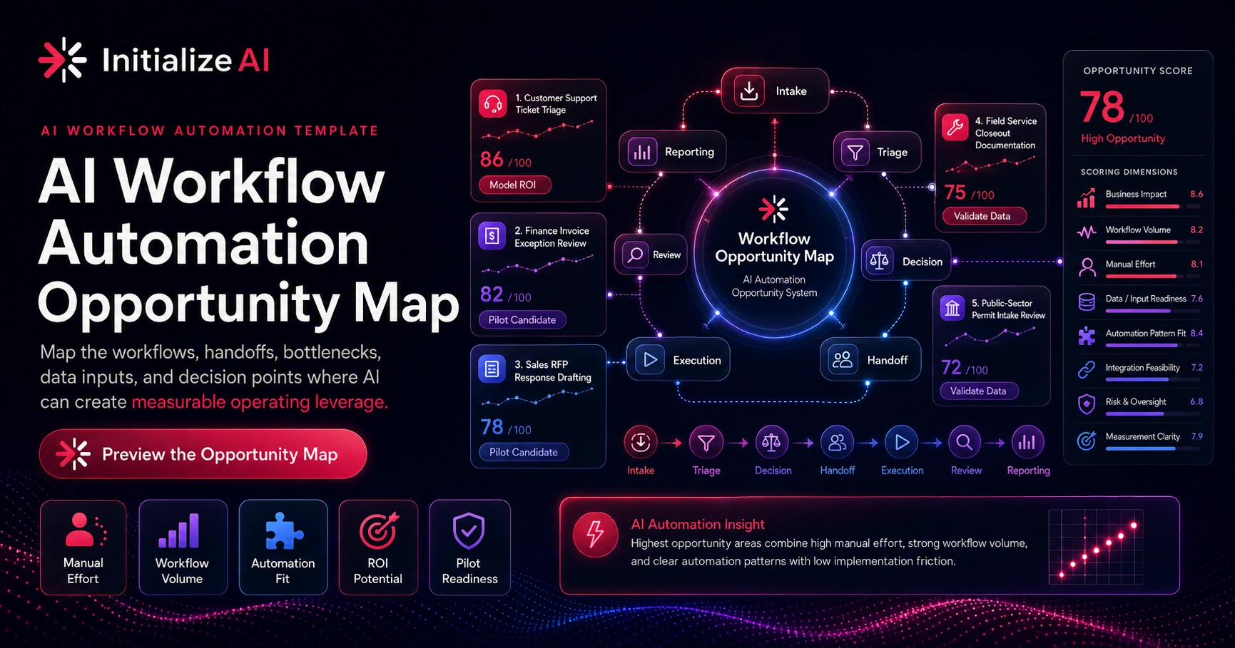 AI Workflow Automation Opportunity Map | InitializeAI