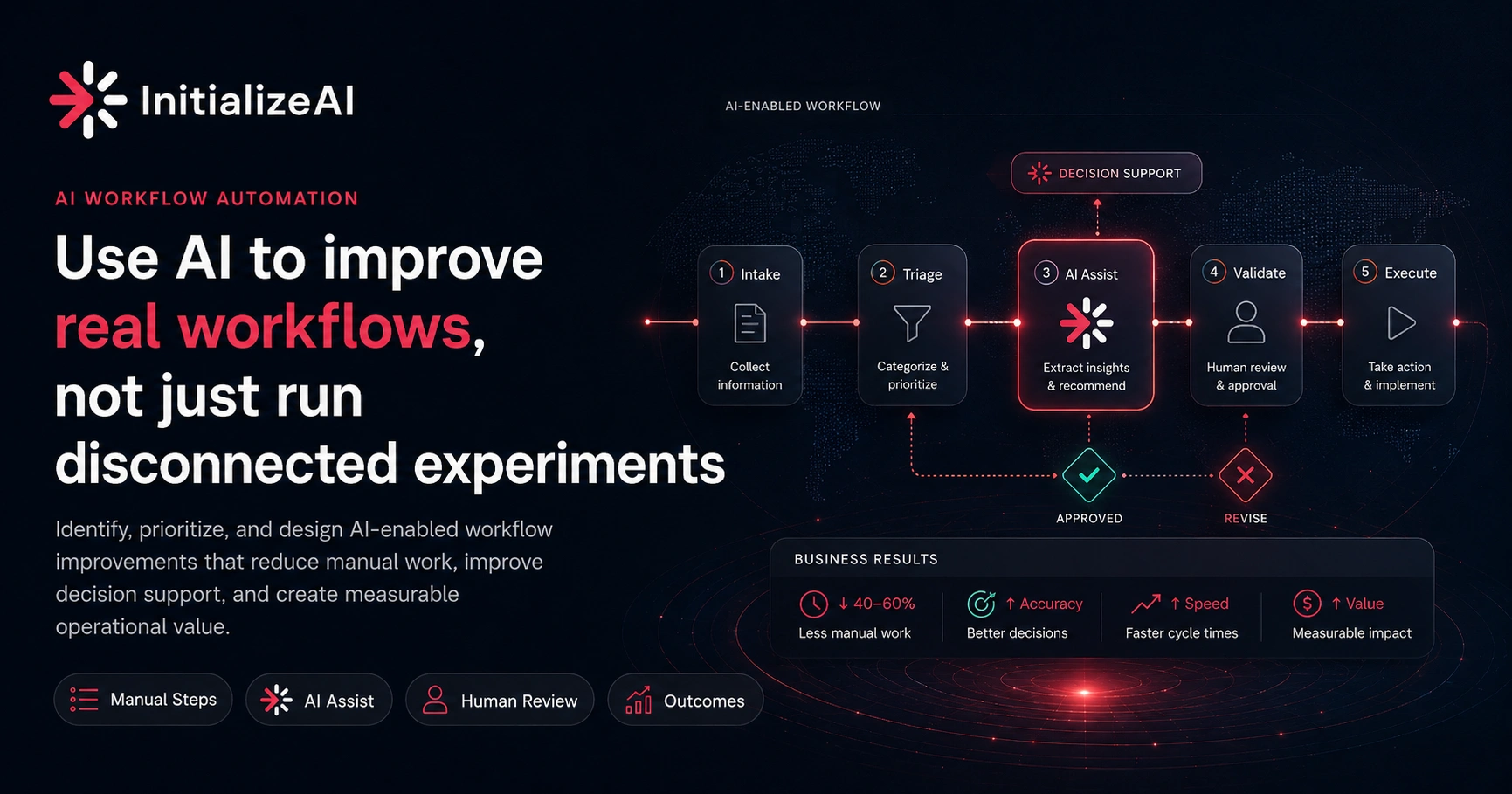 AI Workflow Automation for Business Operations | InitializeAI