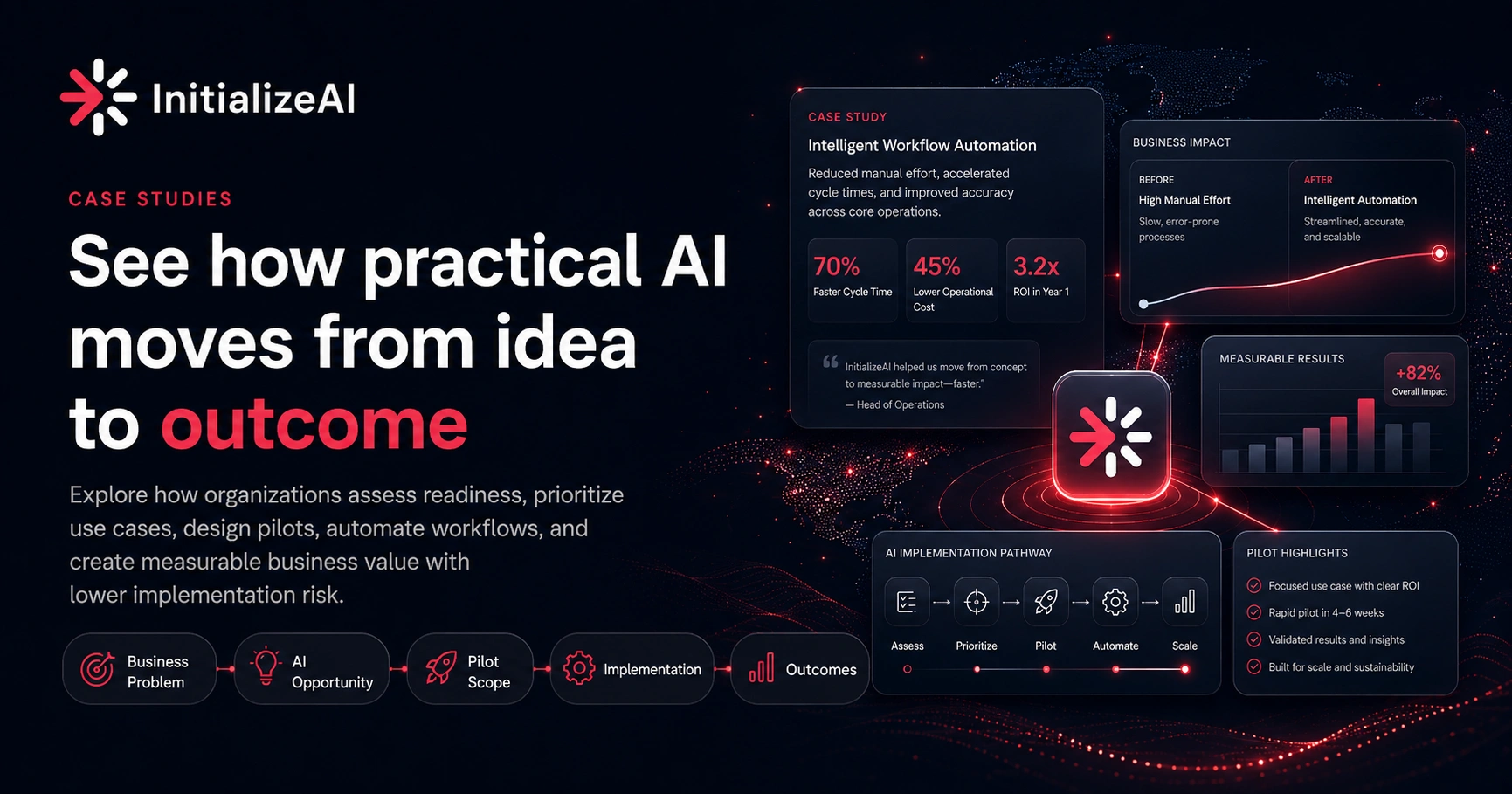 AI Case Studies & Business Outcomes | InitializeAI