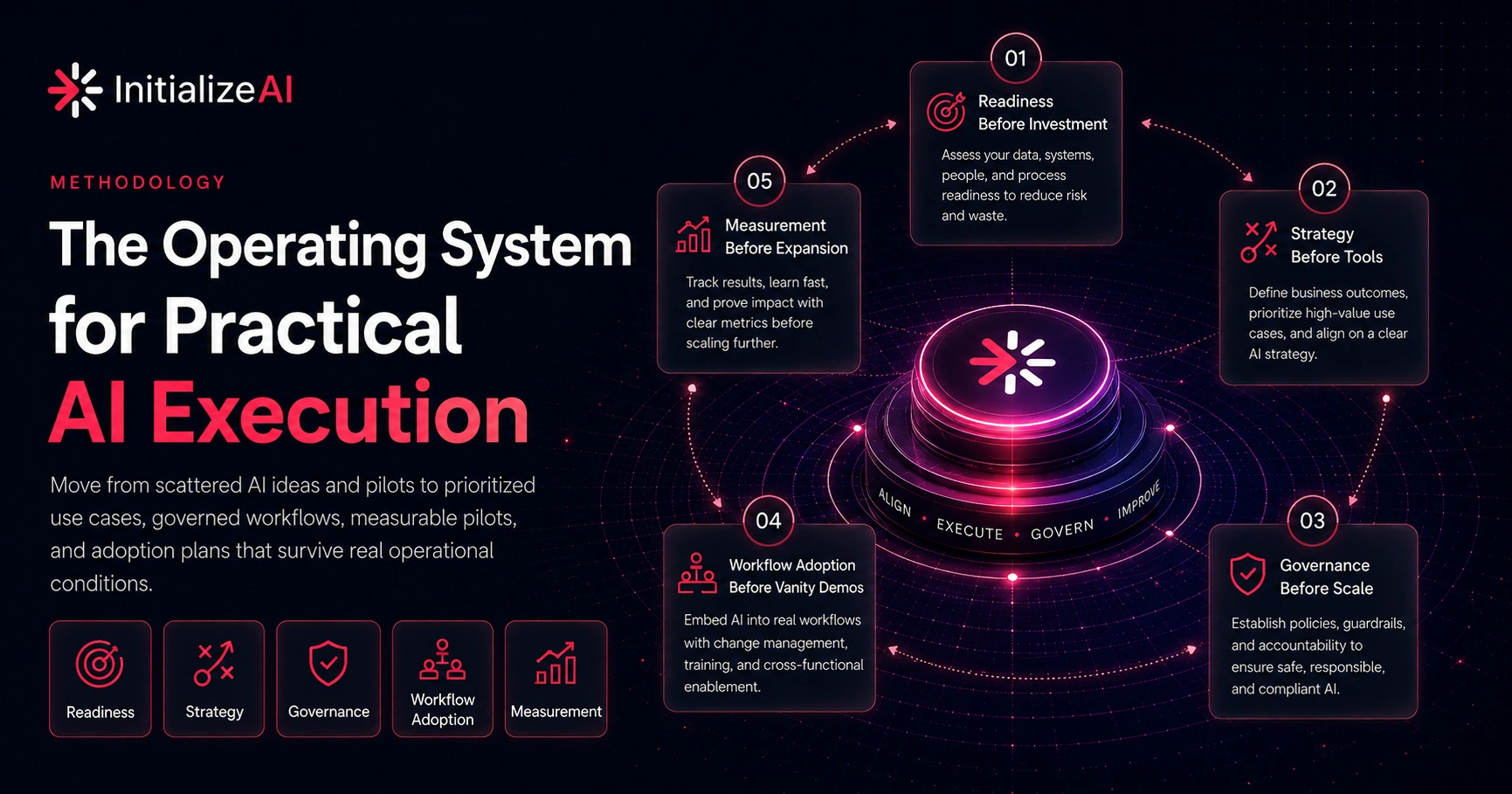 Methodology | InitializeAI Execution Method