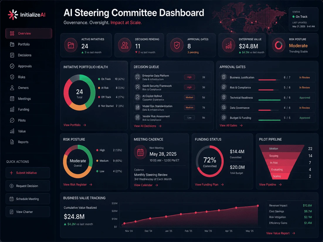 AI Steering Committee dashboard showing active initiatives, decision queue, approval gates, risk posture, funding status, pilot pipeline, and value tracking.