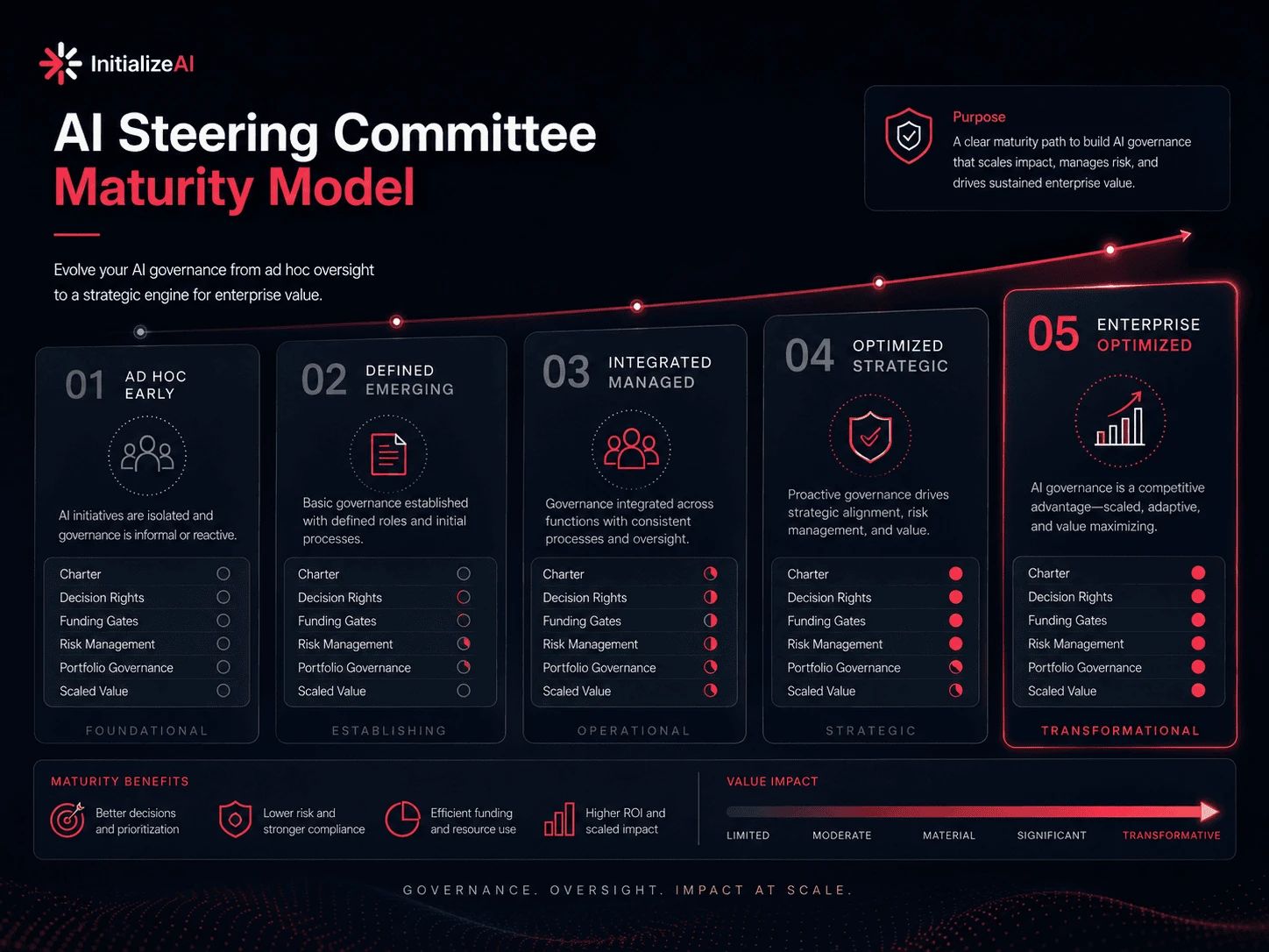 AI Steering Committee maturity model showing progression from ad hoc oversight to enterprise-optimized AI governance.